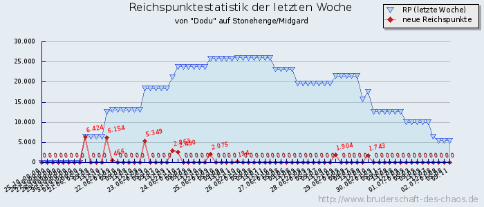 Reichspunktestatistik