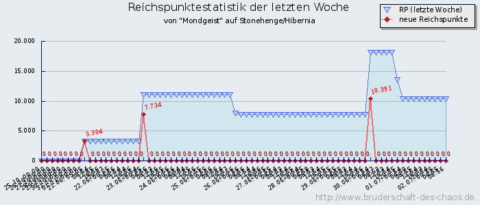 Reichspunktestatistik