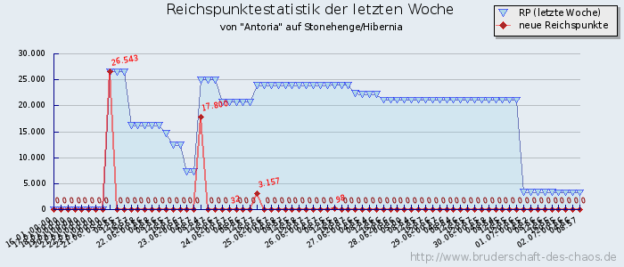 Reichspunktestatistik