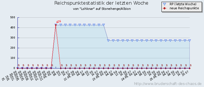 Reichspunktestatistik