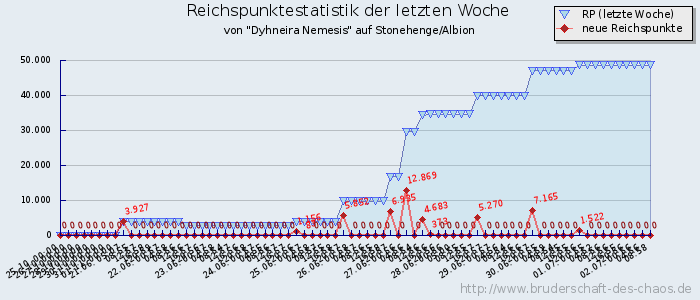 Reichspunktestatistik