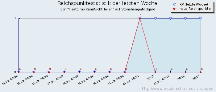 Reichspunktestatistik