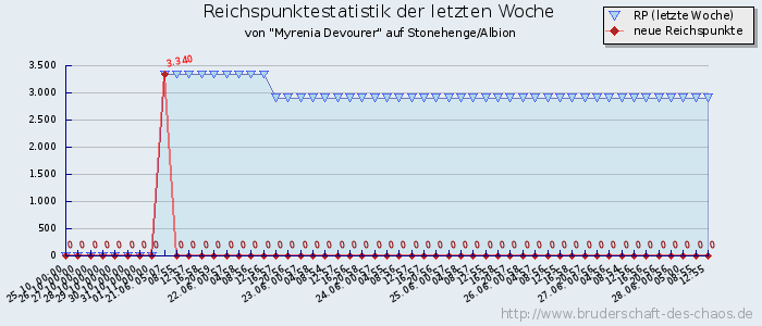 Reichspunktestatistik