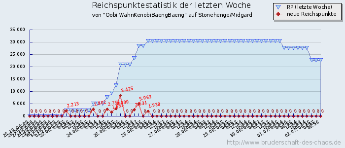 Reichspunktestatistik