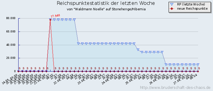 Reichspunktestatistik