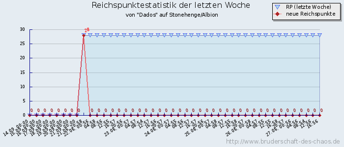 Reichspunktestatistik