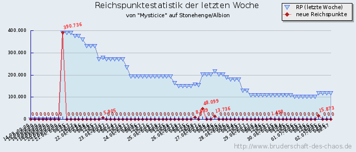 Reichspunktestatistik