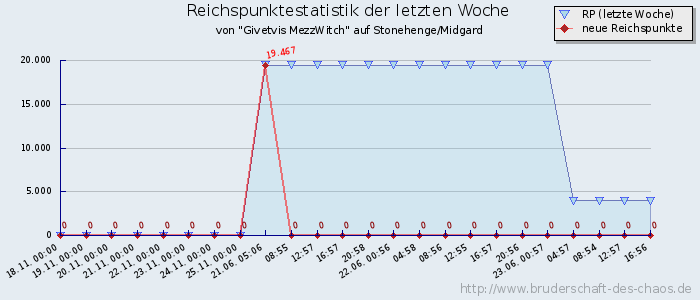 Reichspunktestatistik