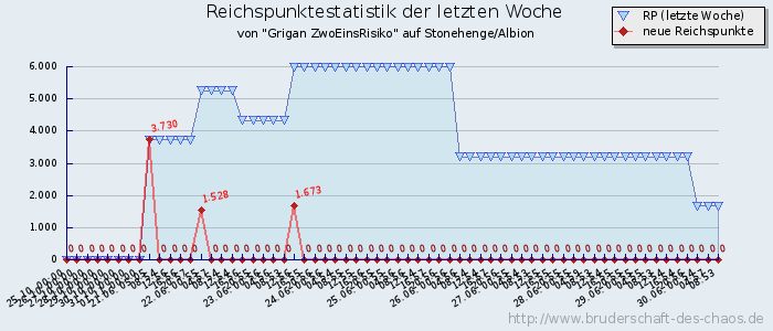 Reichspunktestatistik