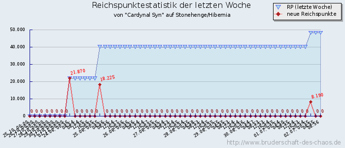 Reichspunktestatistik