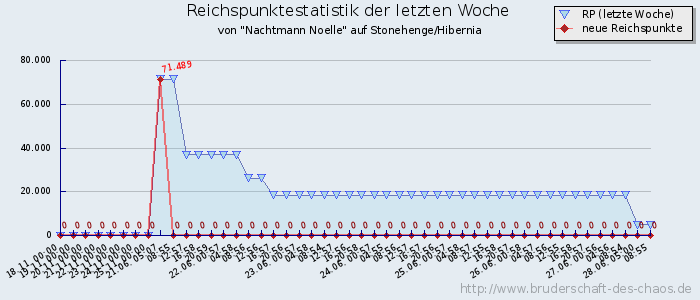 Reichspunktestatistik