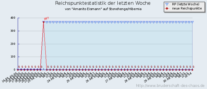 Reichspunktestatistik