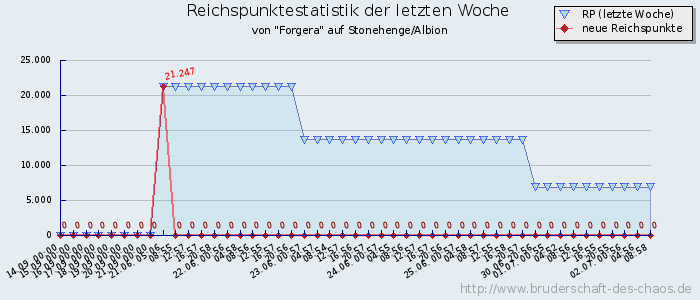 Reichspunktestatistik