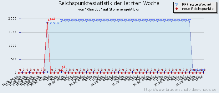 Reichspunktestatistik