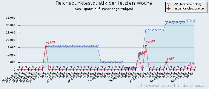 Reichspunktestatistik