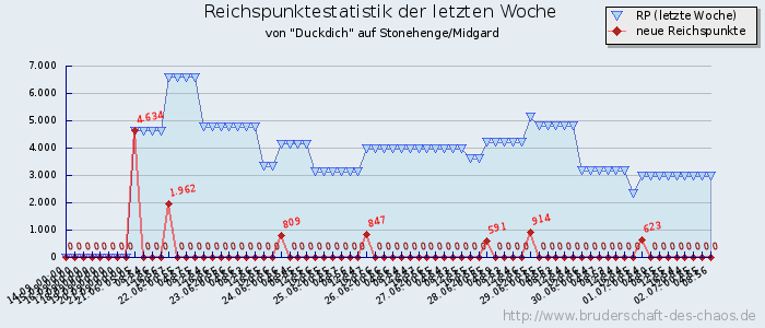 Reichspunktestatistik