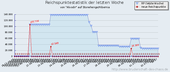 Reichspunktestatistik