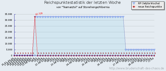 Reichspunktestatistik