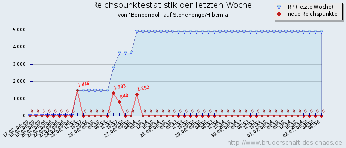 Reichspunktestatistik