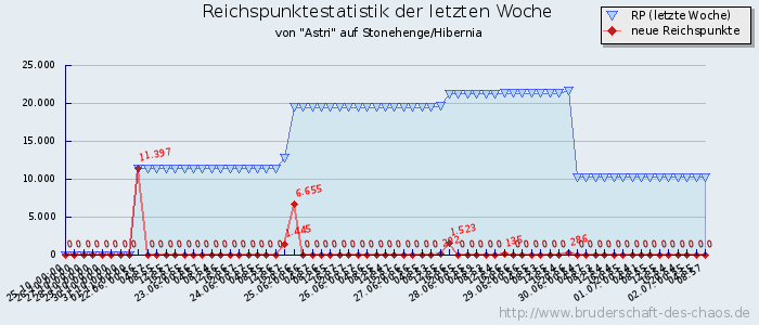 Reichspunktestatistik