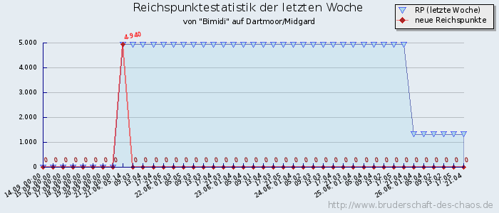 Reichspunktestatistik