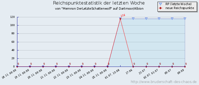 Reichspunktestatistik