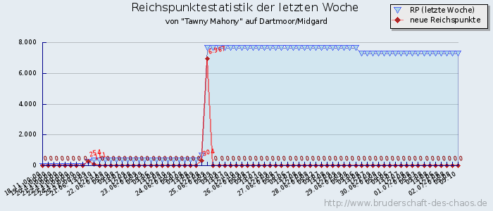 Reichspunktestatistik