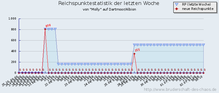 Reichspunktestatistik