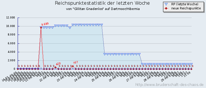 Reichspunktestatistik