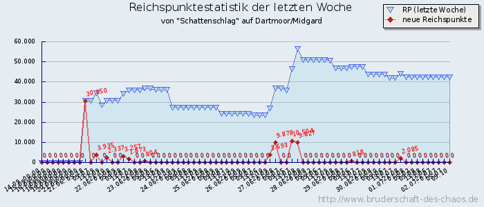 Reichspunktestatistik