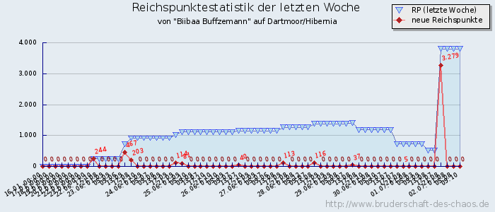 Reichspunktestatistik