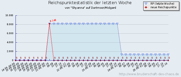 Reichspunktestatistik