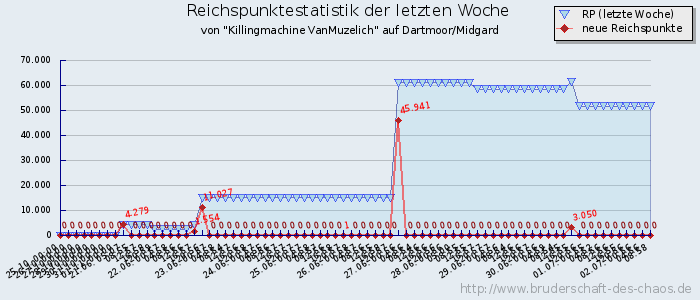 Reichspunktestatistik