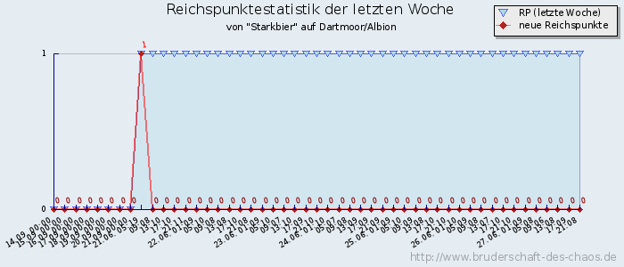 Reichspunktestatistik