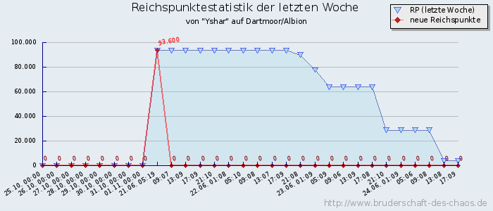 Reichspunktestatistik