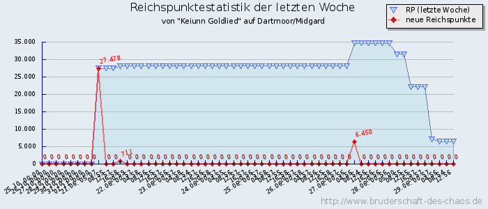 Reichspunktestatistik