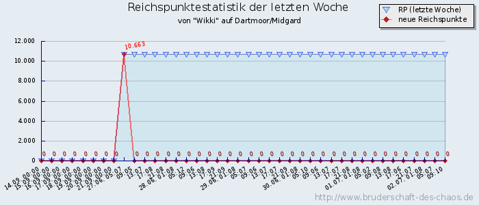 Reichspunktestatistik