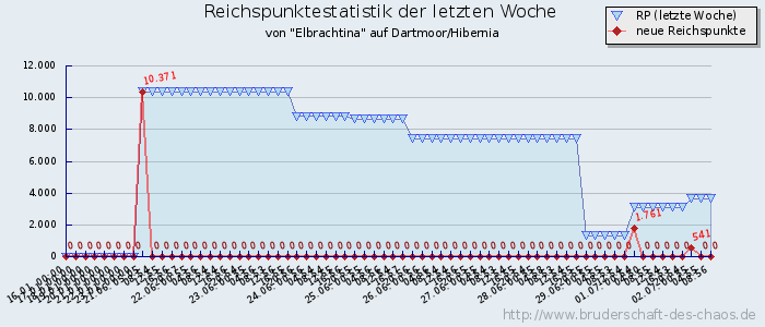 Reichspunktestatistik