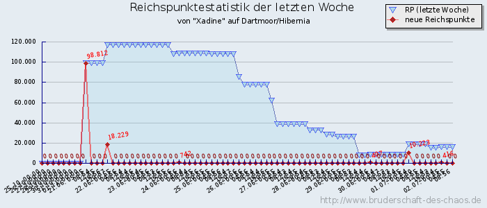 Reichspunktestatistik