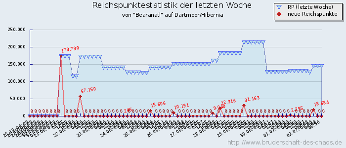 Reichspunktestatistik