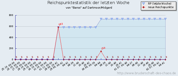 Reichspunktestatistik