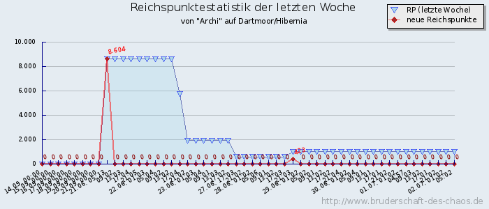 Reichspunktestatistik