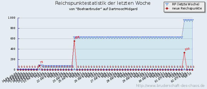 Reichspunktestatistik