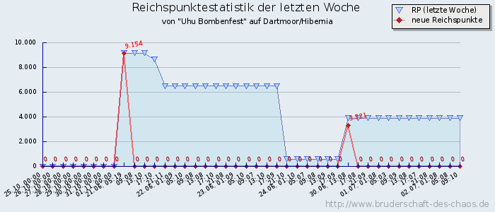 Reichspunktestatistik