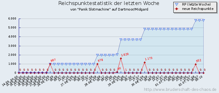 Reichspunktestatistik