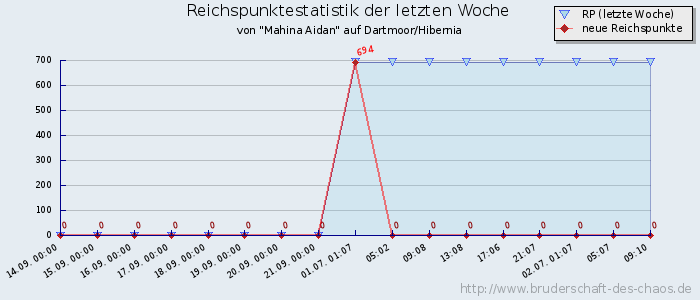 Reichspunktestatistik