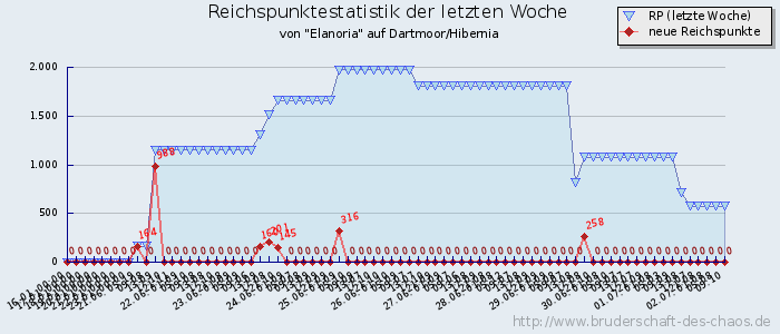 Reichspunktestatistik