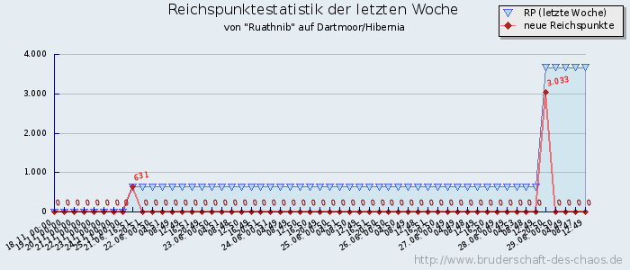 Reichspunktestatistik