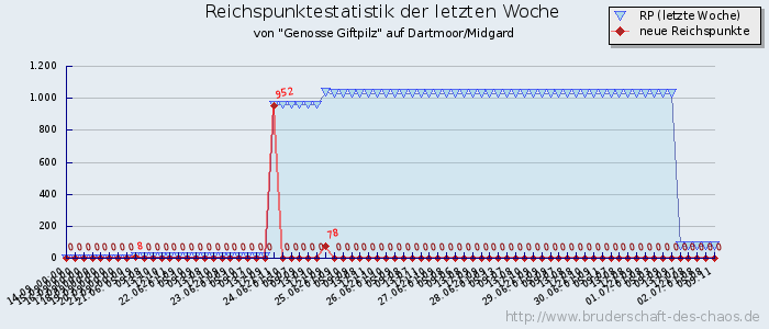 Reichspunktestatistik