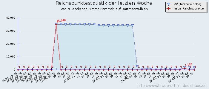 Reichspunktestatistik